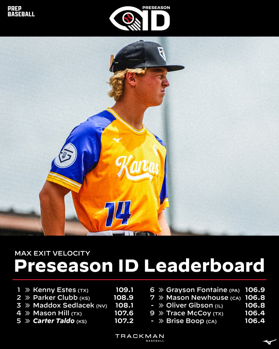 𝟐𝟎𝟐𝟔 𝐏𝐫𝐞𝐬𝐞𝐚𝐬𝐨𝐧 𝐈𝐃 𝐋𝐞𝐚𝐝𝐞𝐫𝐛𝐨𝐚𝐫𝐝: 𝗠𝗮𝘅 𝗘𝘅𝗶𝘁 𝗩𝗲𝗹𝗼𝗰𝗶𝘁𝘆
🔋: <a href="/TrackManBB/">Trackman Baseball</a> 
 
Take a look at the Top 10 max exit velocities from 2026 Preseason IDs across the country 💥

Full Preseason ID Leaderboards 👉 prepbsbl.com/4knPMY6