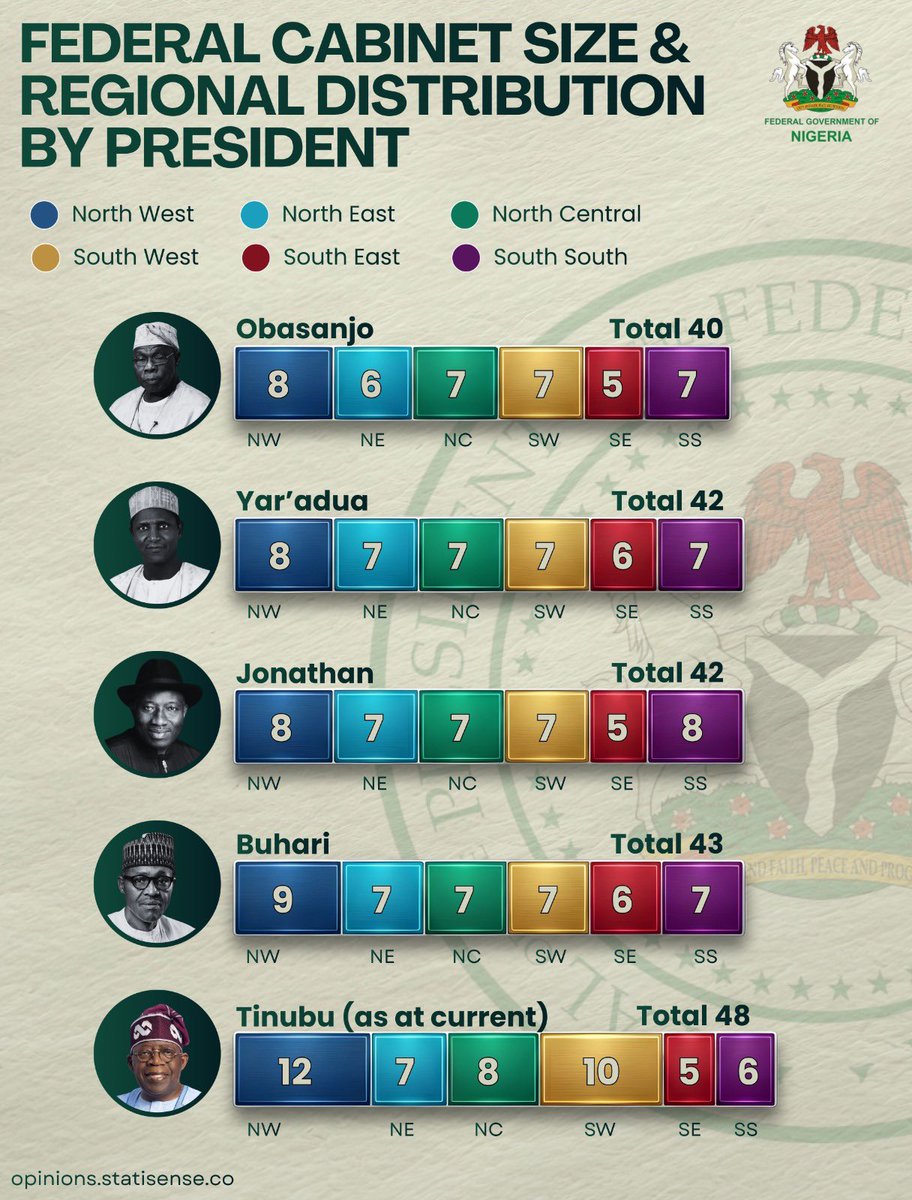 🇳🇬 FEDERAL CABINET SIZE &amp; REGIONAL DISTRIBUTION BY PRESIDENT
