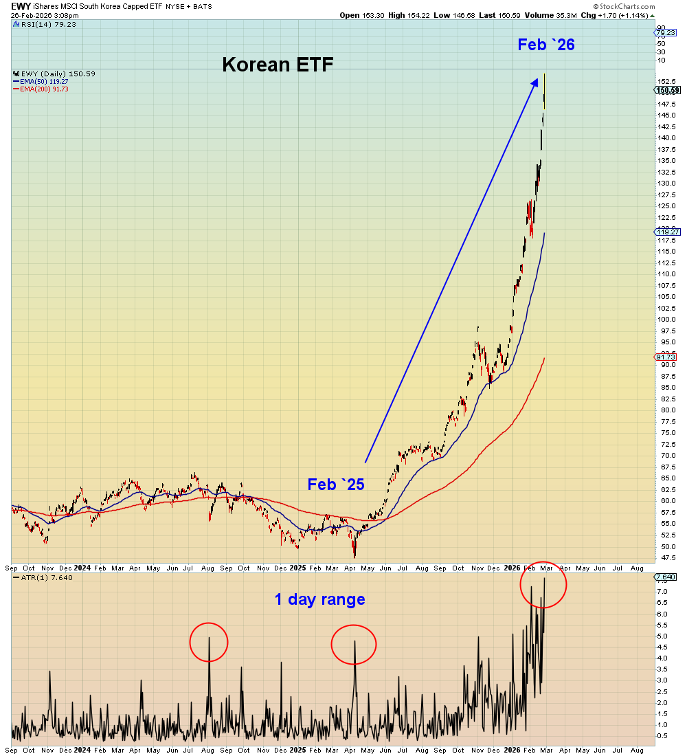 SuburbanDrone's tweet photo. Korean stock market FOMO risks crash:
https://t.co/VEwjqHECsk
"The Bank of Korea noted rising market volatility and investor anxiety, with VKOSPI spiking to levels typical of market crashes"

It's very unusual for implied options volatility to rise during a rally unless there is extreme reach for call options. Normally volatility spikes at the lows not the highs. 

Imagine what volatility will be like at these lows: