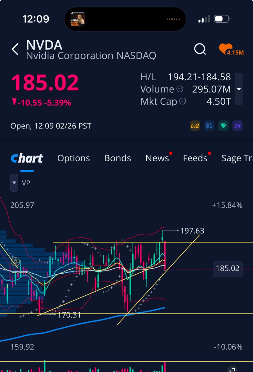 This is setting up for something very bad T/A wise. Textbook Bear Pennant on the 5 min. The Daily shows a Bull Pennant however. Conflicting patterns depending on time frames.