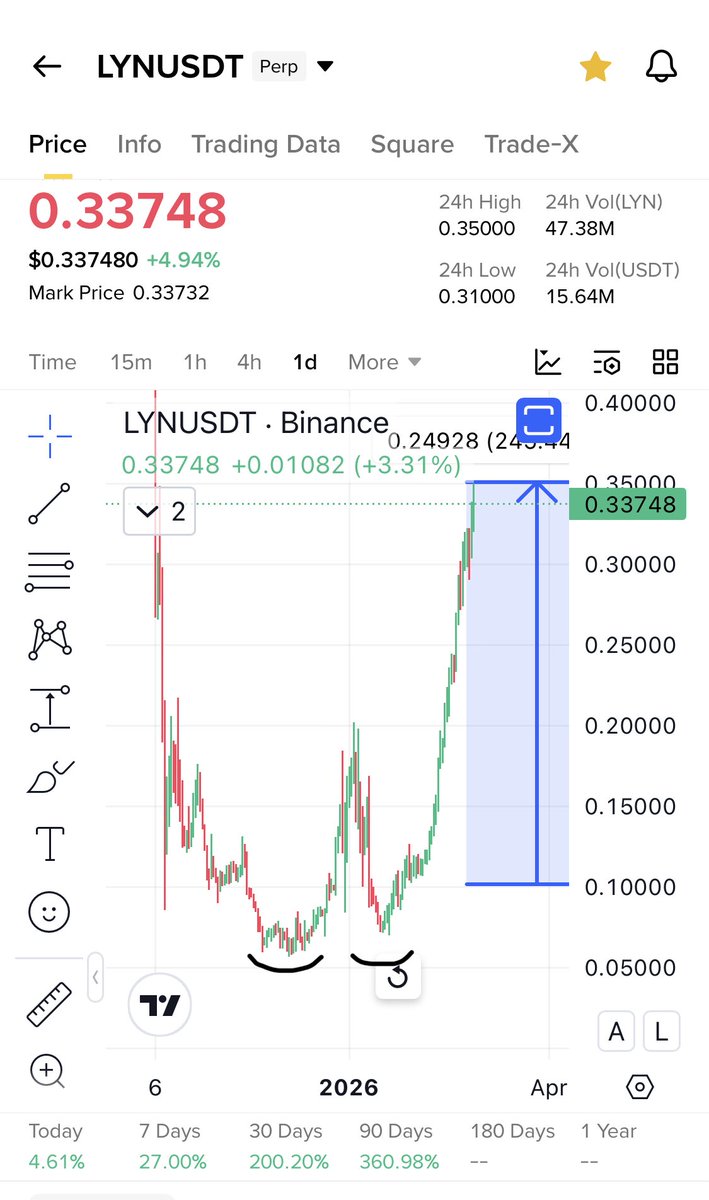 In coming days we will see $Elsa only up 

Like $Lyn 

#Aiagent run 

Will appreciate a like and retweet ❤️