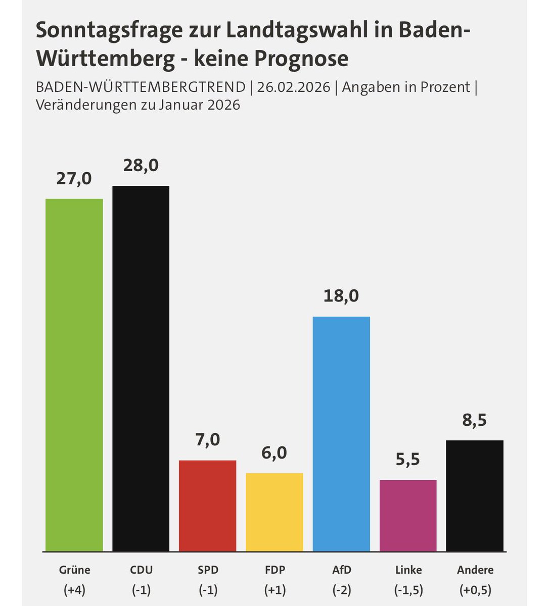 Stell dir vor, <a href="/Frohnmaier_AfD/">Markus Frohnmaier</a> und <a href="/Alice_Weidel/">Alice Weidel</a> machen Wahlkampf vor den Mercedes-Werken, verlieren 2 %, und die Grünen legen 4 % zu.

Das nennt man dann wohl Premium-Standortmarketing mit integriertem Eigentor. Sauber ins Knie gef... 😂