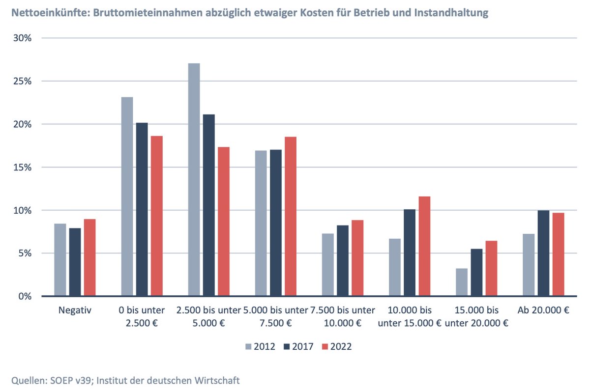Private #Kleinvermieter bieten 16,1 Mio. Wohnungen in DE an. Reich werden sie damit nicht: Nur 10 % haben Nettomieteinnahmen von mehr als 20.000 Euro jährlich, die meisten liegen unter 7.500 Euro. Hauptmotivation fürs Vermieten ist die Altersvorsorge. 
Das #IW Köln hat in einer