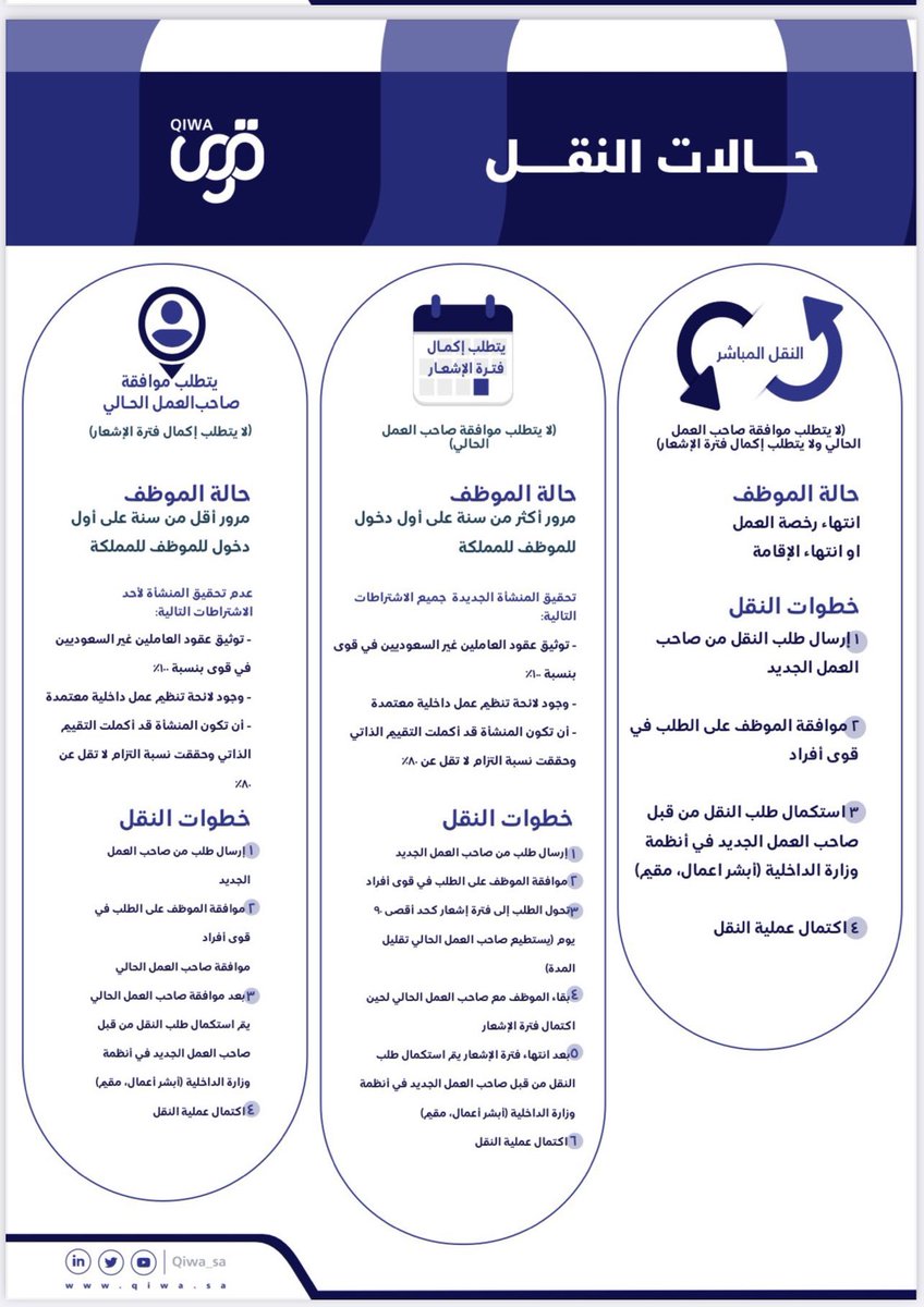 الاخوة في قسم الموارد البشرية 

هذي حالات نقل الكفالة للموظف غير السعودي 
من خلال منصة قوى

١- لا تتطلب موافقة صاحب العمل الحالي ولا يتطلب اكمال فترة الاشعار 
٢- تتطلب اكمال مدة الاشعار دون الحاجة لموافقة صاحب العمل الحالي 
٣- تتطلب موافقة صاحب العمل الحالي دون الحاجة لاكمال مدة