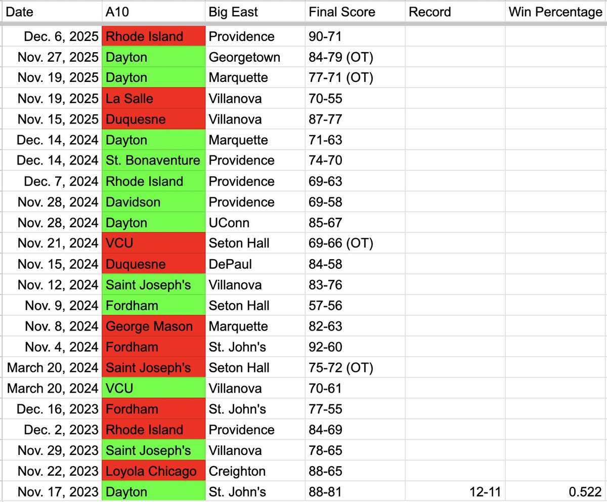 Obviously Steve Donahue wasn’t saying the A10 is better than the Big East, he’s advocating for mid-majors.

However, there’s been some discourse so I checked every matchup between the two leagues since 2023-24… did you know the A10 has a win percentage of .522?

<a href="/mid_madness/">Mid-Major Madness</a>