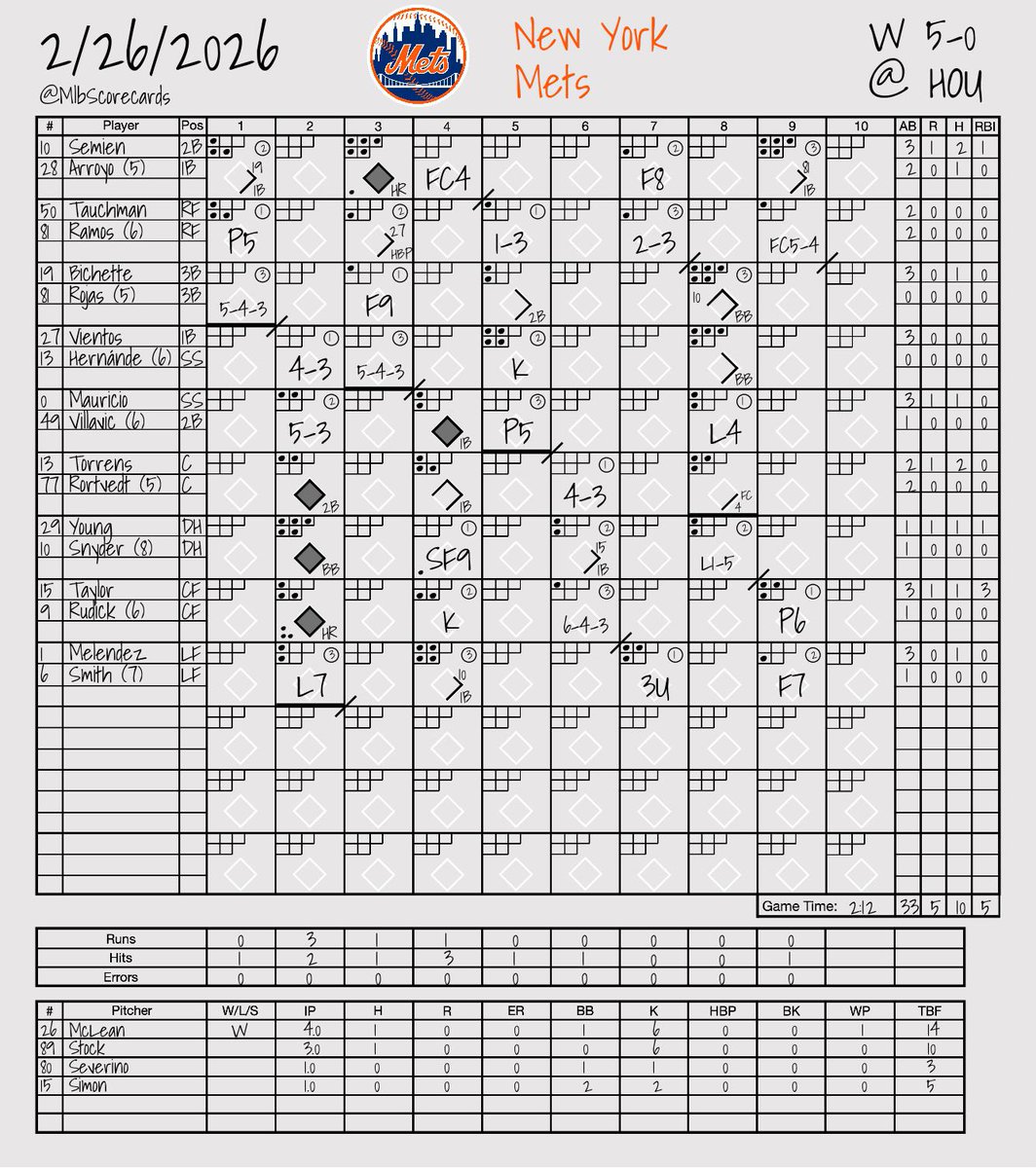 MlbScorecards's tweet photo. FINAL: Mets 5, Astros 0 
 
W: Nolan McLean 
L: Steven Okert 
 
#LGM | #Ready2Reign 
@Mets | @Astros https://t.co/FA04xLHy0h