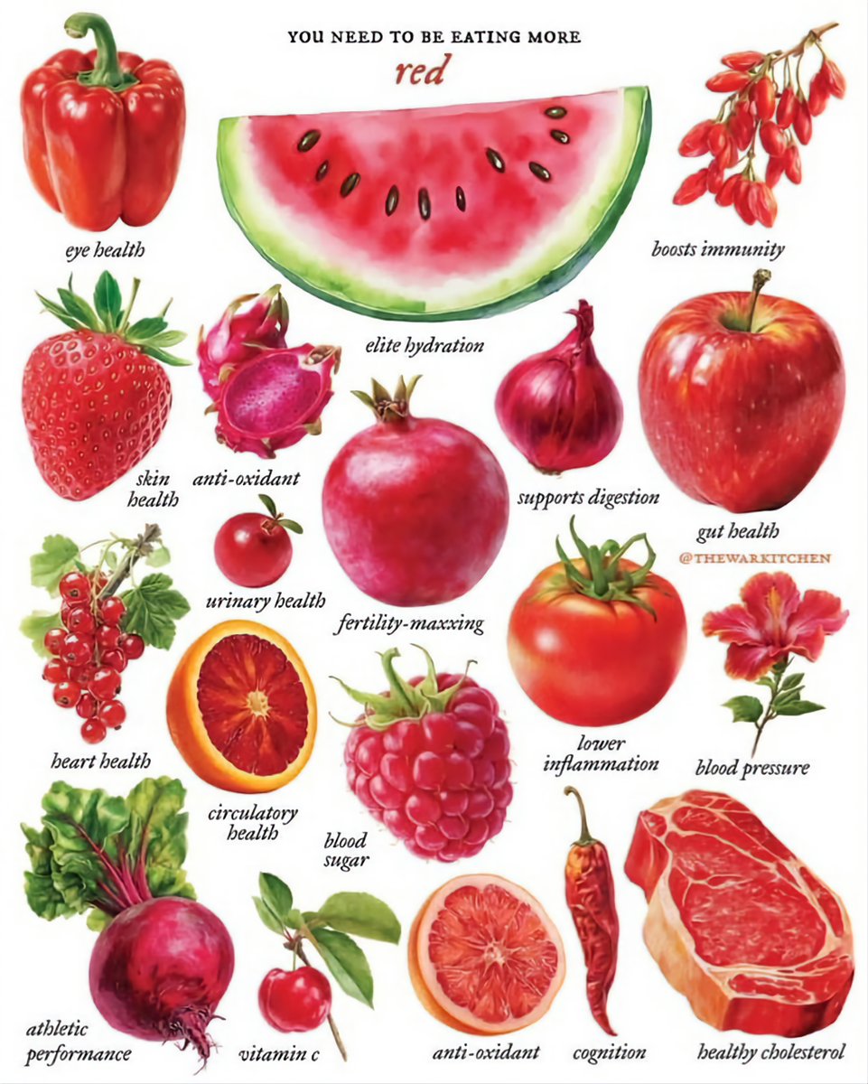 You need to be eating more red🍅🍓