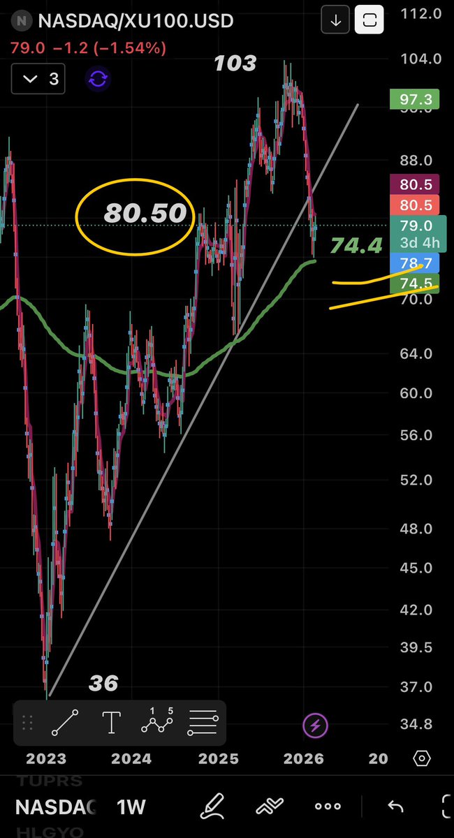 laplace2011's tweet photo. Ocak başından beri vurguladığım konu: 
Nasdaq Sat Bist Al trade’i orta ve uzun vadede tertemiz! Tıpkı 2022’de olduğu gibi 2026 boyunca devam! Rasyo 80.50 aşağısında kaldığı sürece, hele de 74.40’ı aşağı kırarsa tadından yenmez!🙏❤️🧿 https://t.co/JVW8y3U6nW