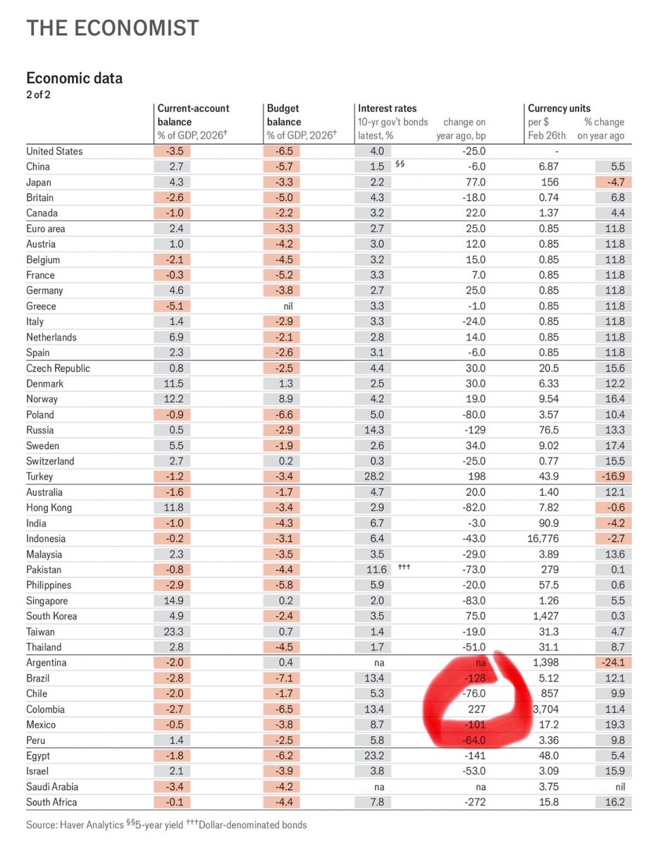 Ojo. Colombia 🇨🇴 vuelve a liderar el encarecimiento de la deuda pública a 10 años en el mundo y con cada vez mayor distancia:

1.   🇨🇴 Colombia: +227
2.🇹🇷 Turkey: +198
3.🇯🇵 Japan: +77
4.🇰🇷 South Korea: +75
5.🇨🇿 Czech Republic: +30
6.🇩🇰 Denmark: +30
7.🇩🇪 Germany: +25
8.🇪🇺 Euro