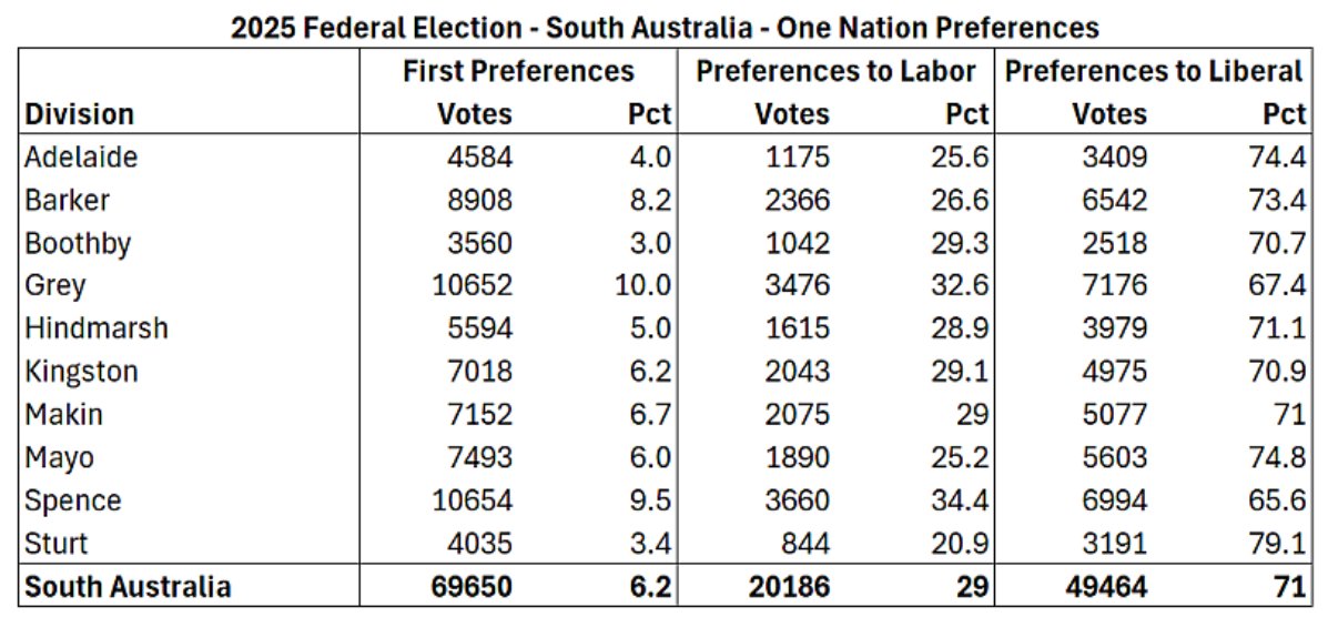 Polls are showing disenchantment with politics and a surge in support for One Nation and a Liberal collapse. But are the polls measuring actual intended vote? We're about to get a real test with the South Australian election on 21 March. antonygreen.com.au/sa2026-where-o…
