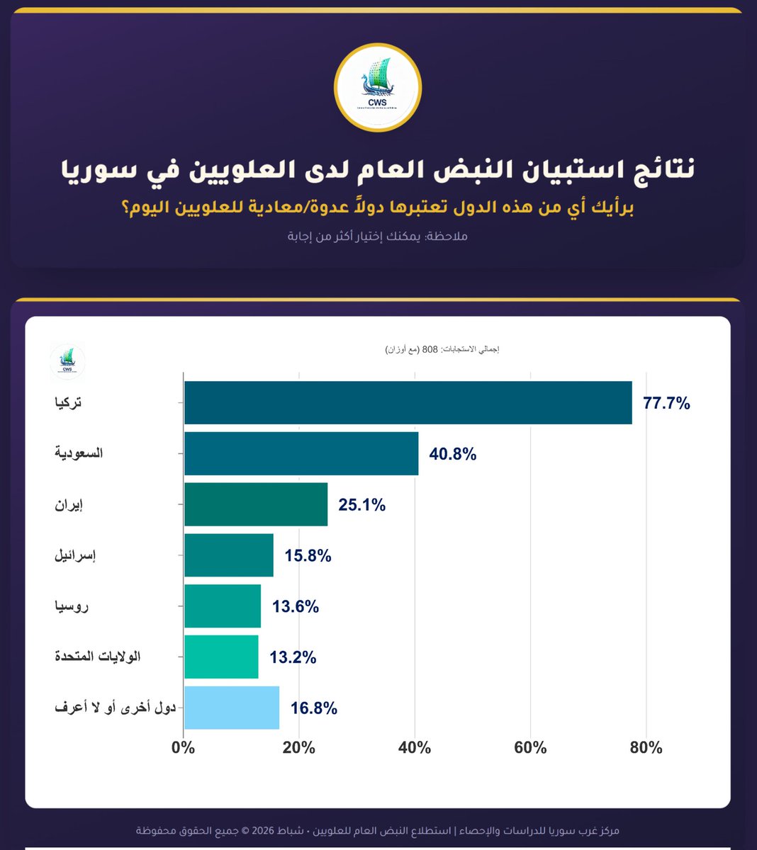 Center of Western Syria for Studies and Statistics tweet media