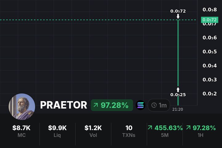 BarelaDion8287's tweet image. 🎯 $PRAETOR Gamble

🏆 MC: $136.6K

🔥 CA:  iSfVuaMVDuSfSQ7Vn27VdrgYWNV5VwCfKhmchMopump

💎 BUY: mevx.io/solana/iSfVuaM…

#PRAETOR  #TradingMevX
