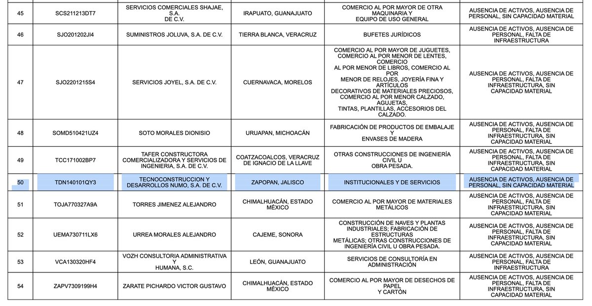 Zapopan y Guadalajara contrataron a empresa fantasma.

El SAT actualizó su listado definitivo de Empresas que Facturan Operaciones Simuladas (las famosas empresas fantasma). dof.gob.mx/nota_detalle.p…

En el listado definitivo se incluyo a TECNOCONSTRUCCION Y DESARROLLOS NUMO.