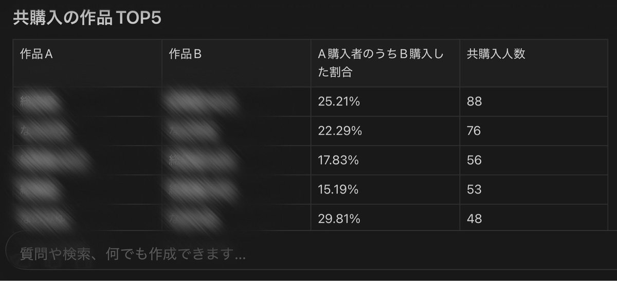 shuupdate's tweet photo. myfansの売上CSVデータをNotionのデータベースに全て突っ込んで「単品リピート率」や「プラン解約率」などNotion AIに聞くと、裏側でSQL相当の集計が良しなに実行されて、分析がめちゃ捗るようなった。おすすめ。 https://t.co/r13QzWPJYZ