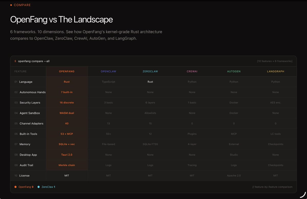 The AI agent space is maturing fast, and most people still don’t realize what’s actually changing under the hood.

Let’s talk about <a href="/openfangg/">OpenFang</a>.

( The Agent Operating System )

OpenFang is not positioning itself as another chat-based agent framework. It introduces a fundamentally