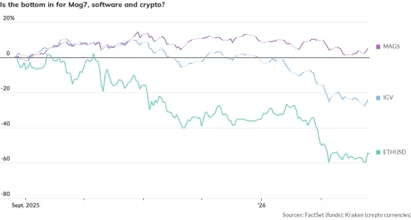 Tom Lee cree que estamos al 95% en la caída de MAG 7, que la rotación se acerca a un nivel extremo. 

El software está al 99% terminado con una venta masiva (capitulación) en las últimas semanas.

Y las criptomonedas también están en las últimas semanas de retroceso, afirma.!