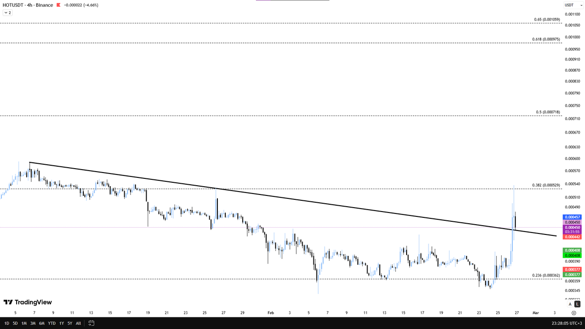 #HOT re-test ! 4h