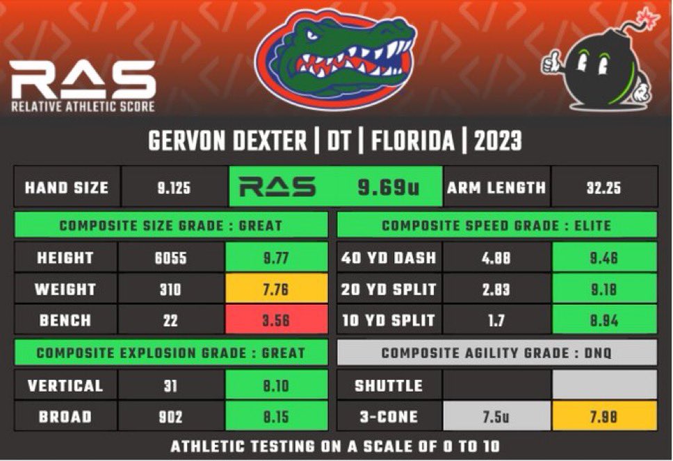 AgentBagent_17's tweet image. Caleb banks vs Gervon Dexter’s RAS Scores

#Bears
