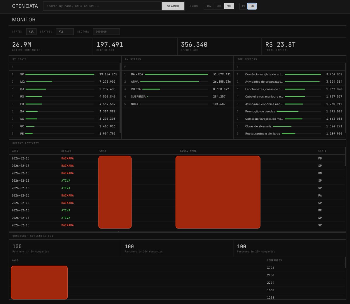To gostando de ver todo mundo postando ferramentas.   

Tudo começou como uma "brincadeira" (aqui pra mim).   Mas agora, no meu painel de monitoramento, estou realmente curioso pelo ******** que tem 3726 empresas onde ele é sócio.   

Sim, aqui são três painéis distintos (por