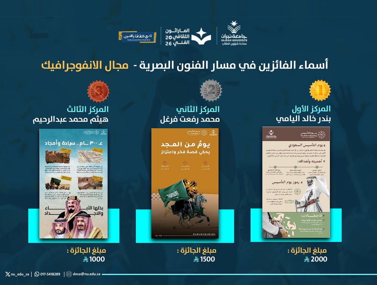 nu_edu_sa's tweet photo. 🏆الفائزين في مسار الفنون البصرية - مجال 
 الإنفوجرافيك📈
#جامعة_نجران 
#الماراثون_الثقافي_الفني_جامعة_نجران 
#عمادة_شؤون_الطلاب #نادي_الثقافة_والفنون https://t.co/U9MJSJrpQm