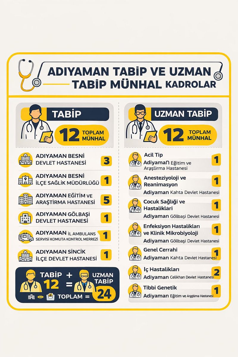 dr_ishaksan's tweet photo. 📍 Adıyaman’ımıza 24 yeni hekim kadrosu hayırlı olsun...

Sağlık Bakanlığı tarafından gerçekleştirilen 127. DHY kapsamında; 
Yeni hekimlerimiz ile birlikte sağlık hizmetlerimizin gücü daha da artacaktır.

Cumhurbaşkanımız Sayın Recep Tayyip Erdoğan liderliğinde sağlıkta dönüşüm vizyonu ile Adıyaman’ımızın sağlık altyapısını güçlendirmeye devam ediyoruz.

Şehrimize kazandırılan kadroların hemşehrilerimize hayırlı olmasını diliyor, Sağlık Bakanımız Sayın Prof. Dr. Kemal Memişoğlu'na ve emeği geçen herkese teşekkür ediyorum.

@Akparti @RTErdogan @saglikbakanligi @drmemisoglu @avabdullahguler @abuyukgumus @hakanaksu058 @farukaytek