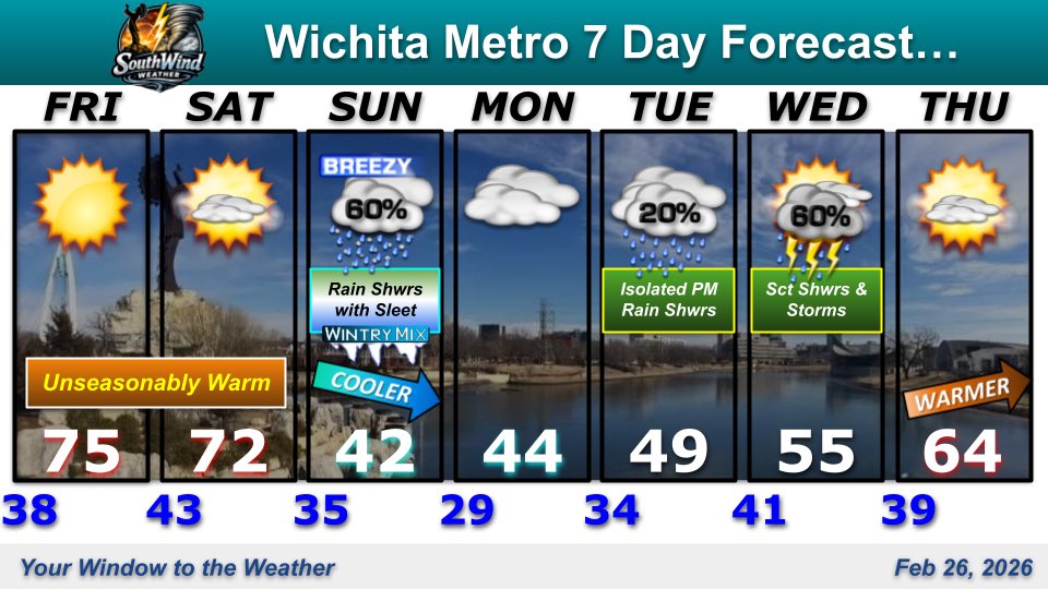 A couple more unseasonably warm days for greater #Wichita before March comes in like a small lion. Much colder air Sunday with rain and a wintry mix possible. Milder with rain showers likely again by Tuesday night and Wednesday. #ICTwx #kswx