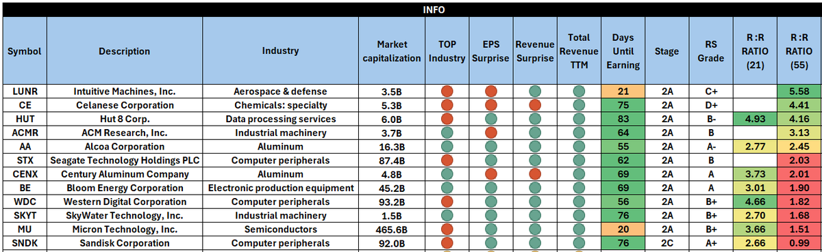 hockeysavvy's tweet photo. Liquid Stocks – Ranked by R:R Ratio relative to the 55SMA (All Market Caps) $LUNR $CE $HUT $ACHR $AA $STX $CENX $BE $WDC $SKYT $MU $SNDK https://t.co/324hx5ACgm
