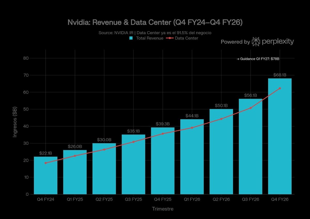valueymercado's tweet photo. Nvidia acaba de publicar $68.100M en un solo trimestre.

Para contexto: eso es más que el PIB anual de países como Paraguay o Bolivia.

Como director financiero, lo que me llama la atención no es el revenue.

 Es el margen bruto del ~73% y la velocidad a la que crece el backlog de Data Center.

Pocas empresas en la historia han combinado ese volumen con esos márgenes.

¿La pregunta para los inversores? 

Si el guidance se cumple, $NVDA podría acercarse a $300B de ingresos anuales en 2027.

¿Burbuja o nuevo paradigma? Ese es el debate que vale la pena tener.