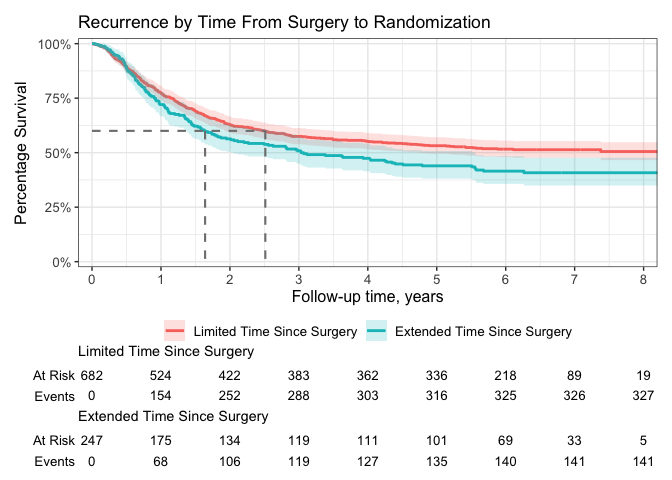mzloteanu's tweet photo. #statstab #494 {ggsurvfit}
Thoughts: "eases the creation of time-to-event (aka survival) summary figures with ggplot2"
#hazard #survival #ggplot #dataviz
https://t.co/Skk4hpEmK3 https://t.co/wwRkEPrVMC