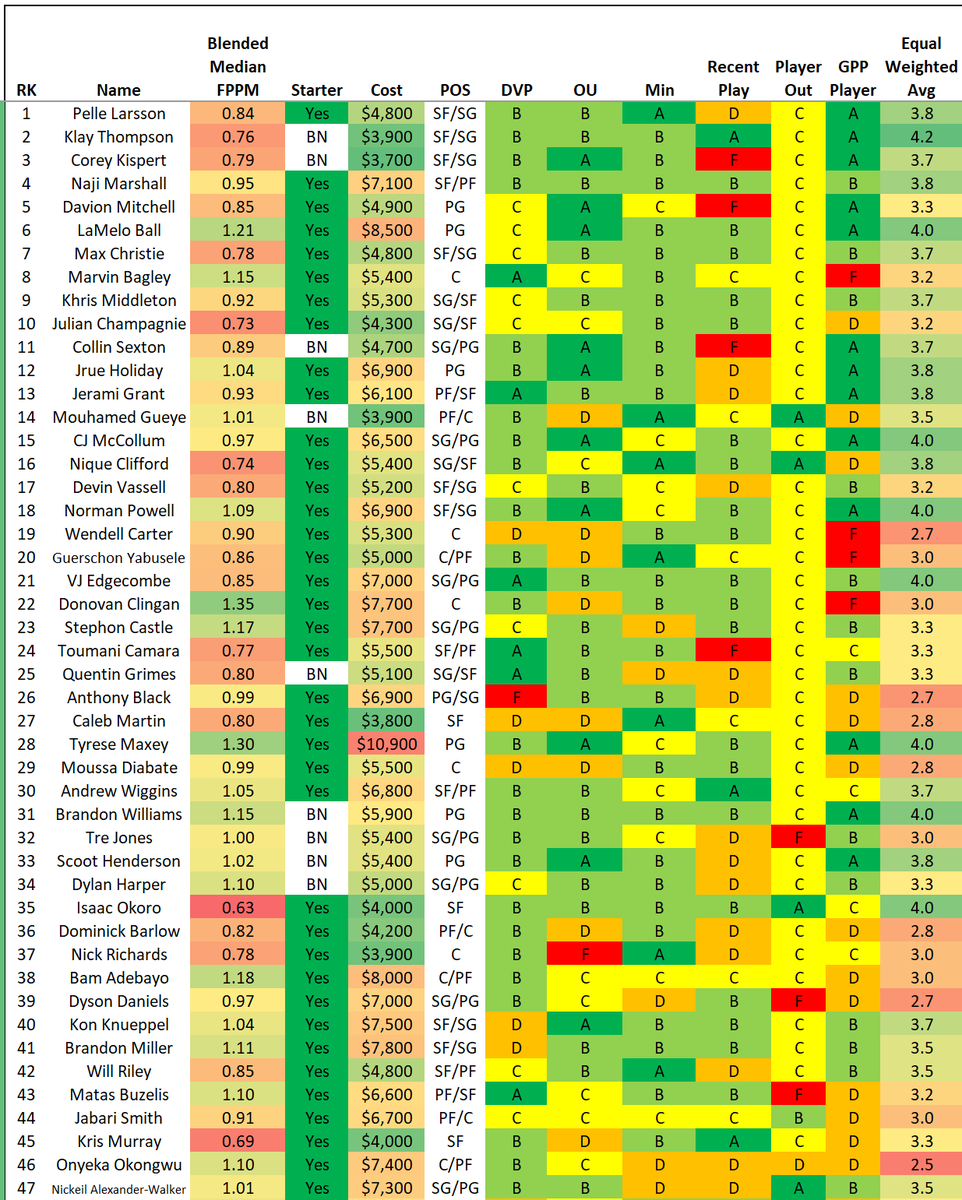 GudaceDFS_NBA's tweet photo. 2/26 update.... #NBADFS #PlayersILike #DFSPlays #NBAProjections #FanDuelDFS
@fanduel
@nba
@krayton12
@stevietpfl
@EmacDFS
@NBAFantasyBible
@DanBesbris https://t.co/Jl61ZEYItY