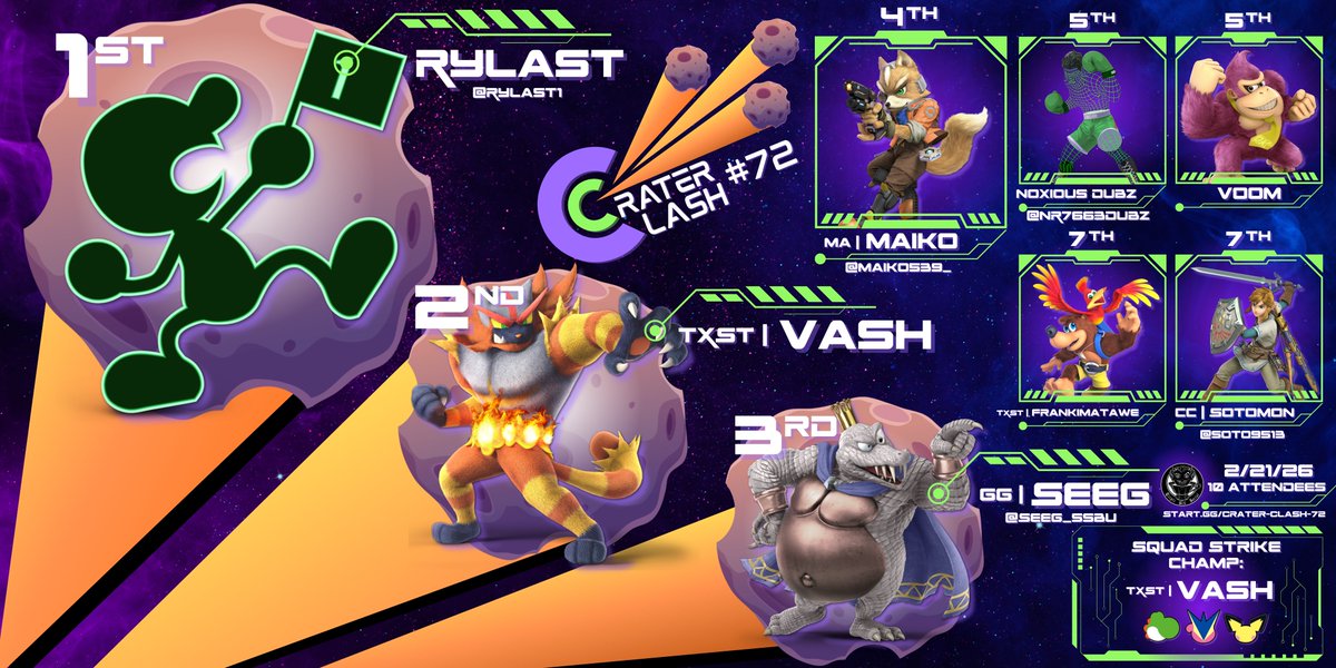 CraterClash's tweet photo. Congrats to Crater Clash #72's Top 8! ☄️💥

🥇Rylast 🏆 
🥈TXST | Vash
🥉GG | Seeg
4️⃣MA | Maiko
5️⃣Noxious Dubz
5️⃣Voom
7️⃣TXST | frankimatawe
7️⃣CC | Sotomon

Also. . . Congrats to the Squad Strike Champ: Vash! ✨

And Congrats to Rylast for winning the fourth CC Champ Trophy! 🏆 https://t.co/BHsOCjDeKG