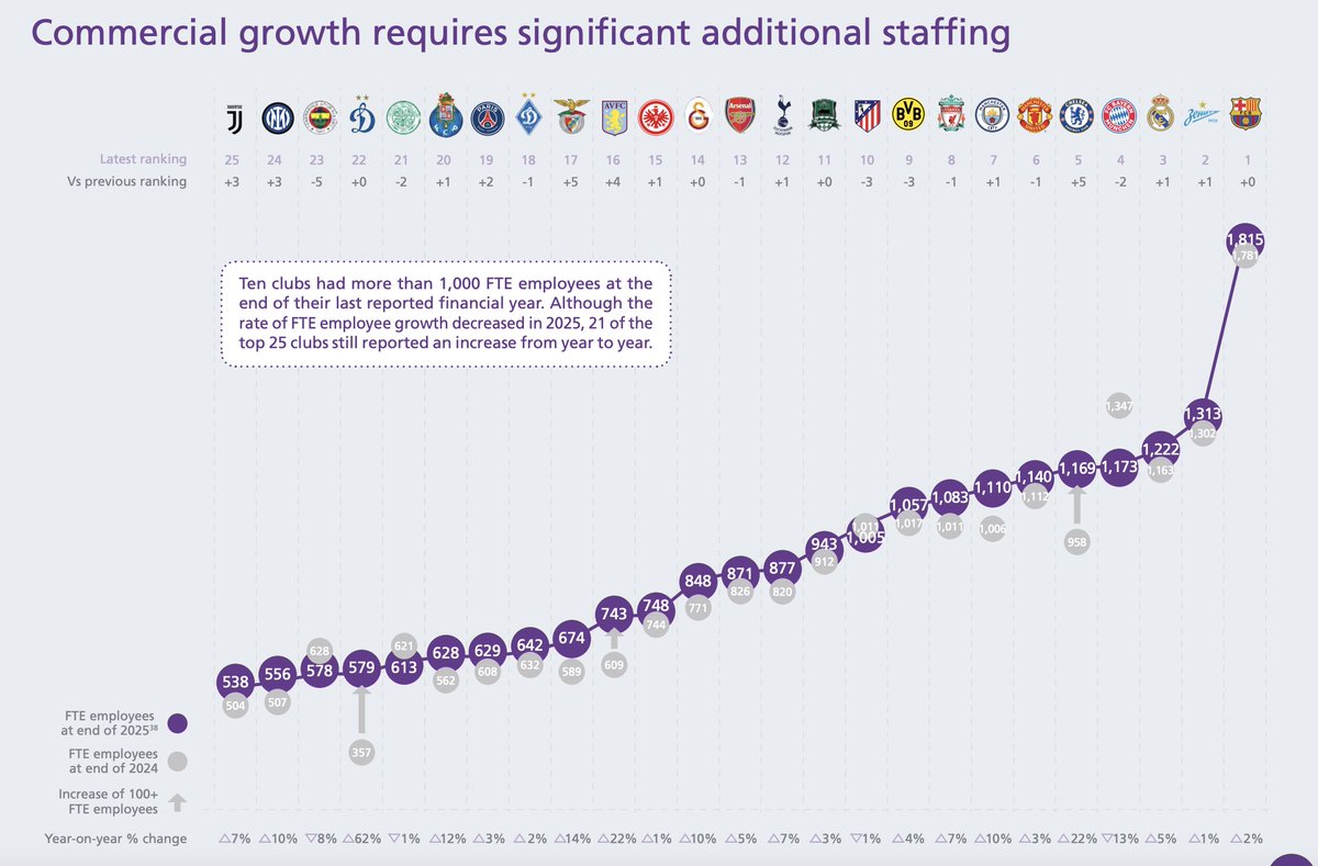 FCB World tweet media