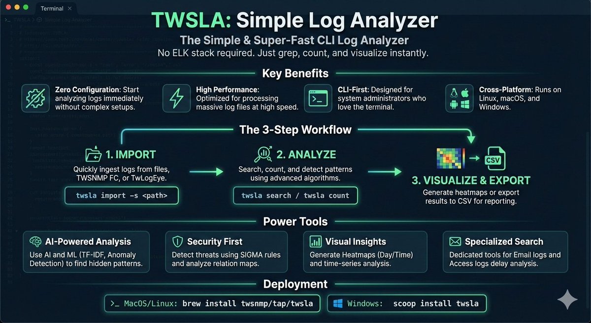 twsnmp's tweet photo. Meet TWSLA: The CLI Log Analyzer that doesn't waste your time. 💨
✅ No Config ✅ Instant Visuals ✅ AI-Powered Analysis
Give your terminal the power it deserves.
#CLI #Logging #TechNews #OSS https://t.co/fqtFrfehvQ