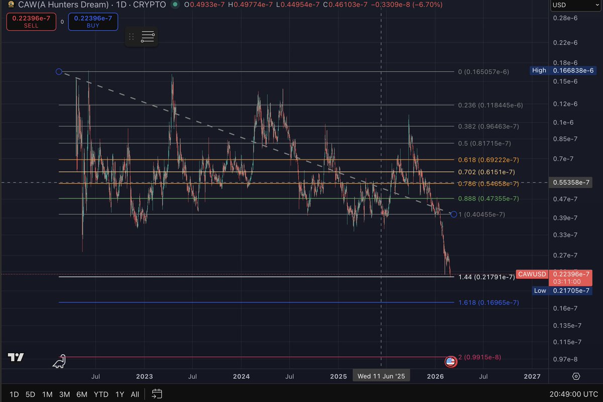 #caw is currently trading around the 1.44 fib, which i’d call a downside target. but we’ve completely broken the sideways trend and support.

don’t invest what you’re not willing to lose. message me with any questions, and feel free to join the patreon. $CAW