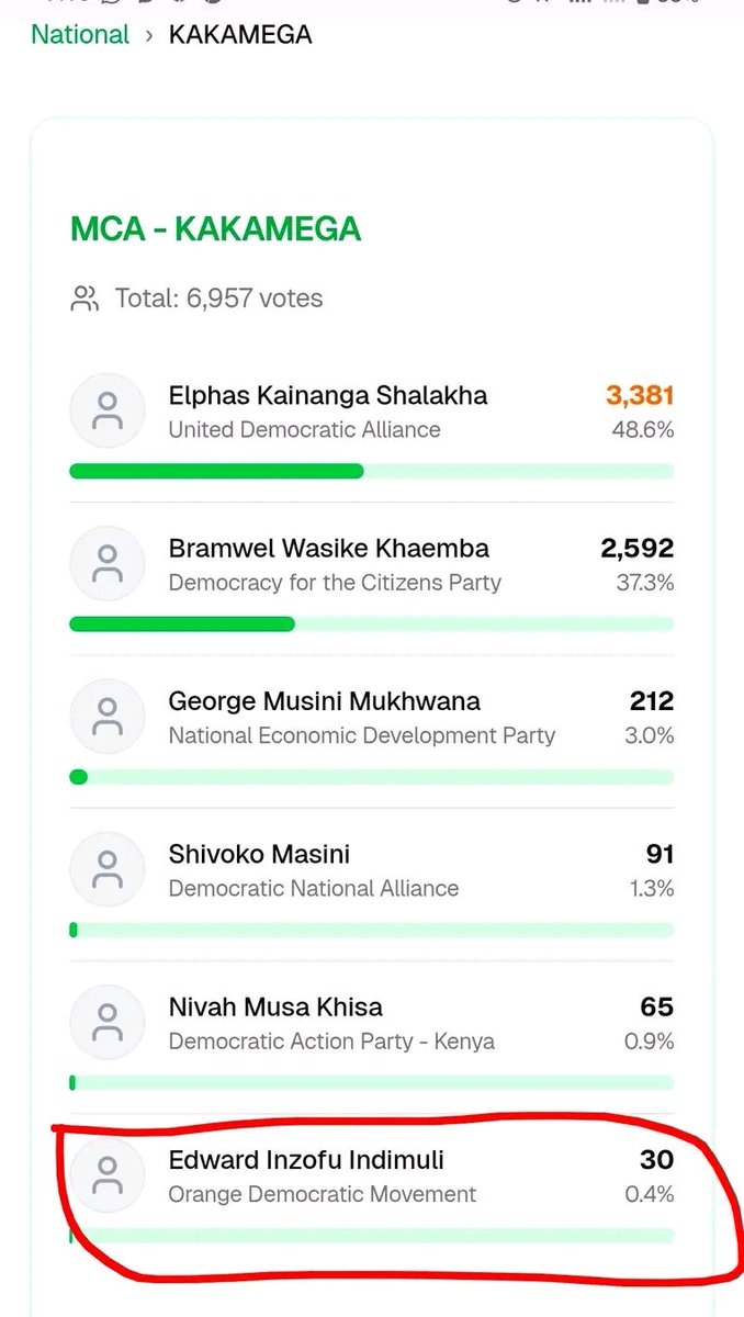 Yaani Kachagua party is stronger than DAP in Kakamega!