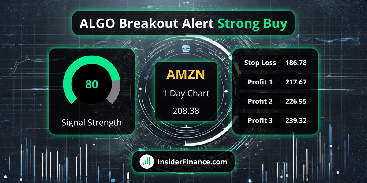 🚨 #BreakoutAlert from <https://t.co/6Z9kX1ilyl> Technical Analysis System 🚨

🚀 $AMZN
💰 Buy Signal @​ 208.38
📈 1 Day Chart
💪 80 #TradeSignal strength
✅ 16 