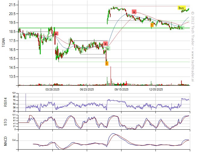 Flat with S&amp;P500 down 0.6%.
Top gain from long $CUK (+3%).
Sold $TGNA (+1.4%), $HSY (+0%).
36% long by 7% short. 11% long Technology, 7% long Finance. techtrader.ai/wall/?date=177…