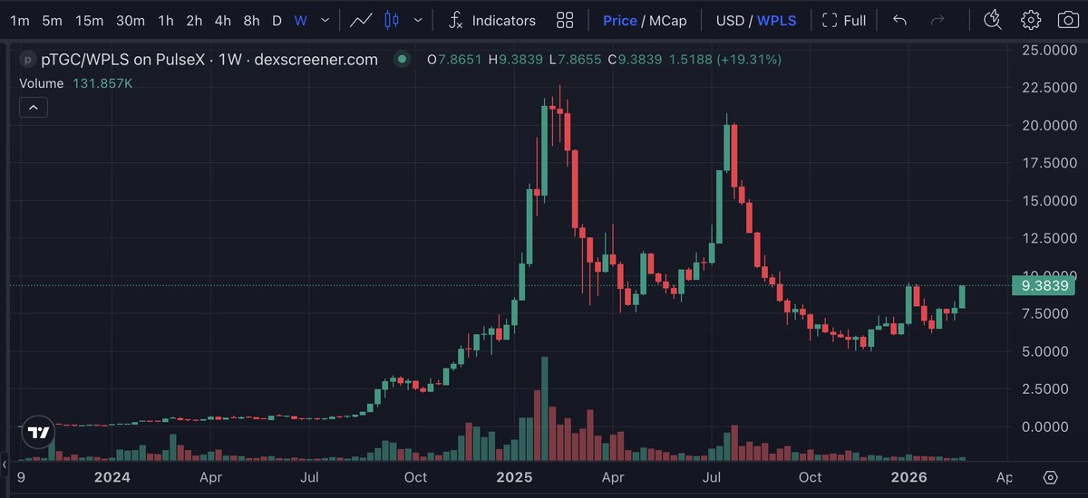 CryptoT385's tweet photo. Another day, another DCA of $pTGC on #PulseChain. When will the #CoreCoin folks realize that $pTGC is the KING of holding and creating value on #PulseChain?
https://t.co/GLF0gtAeSw https://t.co/XgvVoNfCek