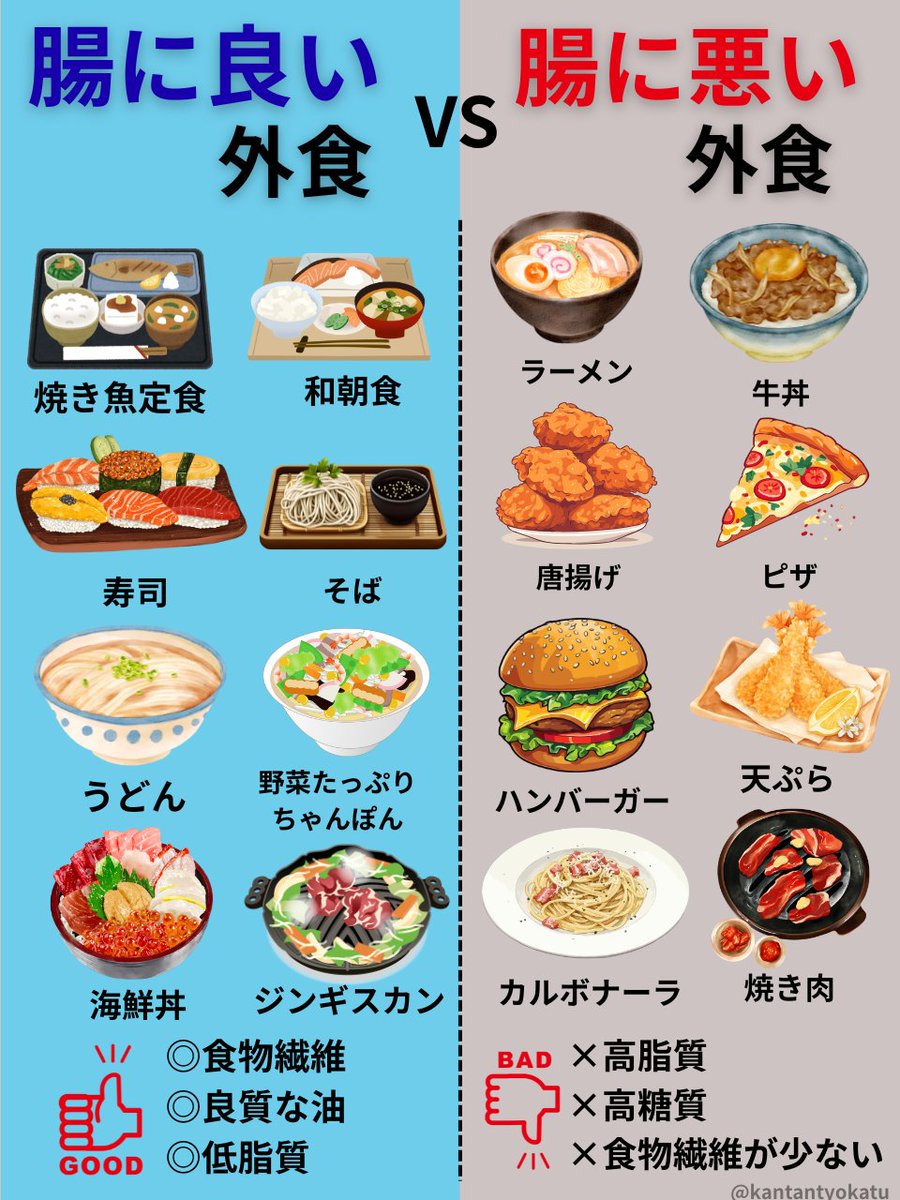 kantantyokatu's tweet photo. 注意してください。「最近忙しくて手軽な外食が増えてる。」そんな人は腸内環境が悪化しているかも。外食に多い動物性のアブラを２週間続けただけで、腸の善玉菌は約30％減少。腸に悪い外食の共通点は、①高脂質②高糖質③食物繊維が少ない。外食を選ぶときにゼッタイに気をつけてほしいのは… https://t.co/wJWqUPZ5AT