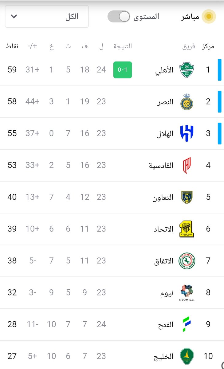 #الأهلي_الرياض

ألف مبروك ياملوك 💚 
والصدارة لاتتزين بغير الأهلي النخبوي👑