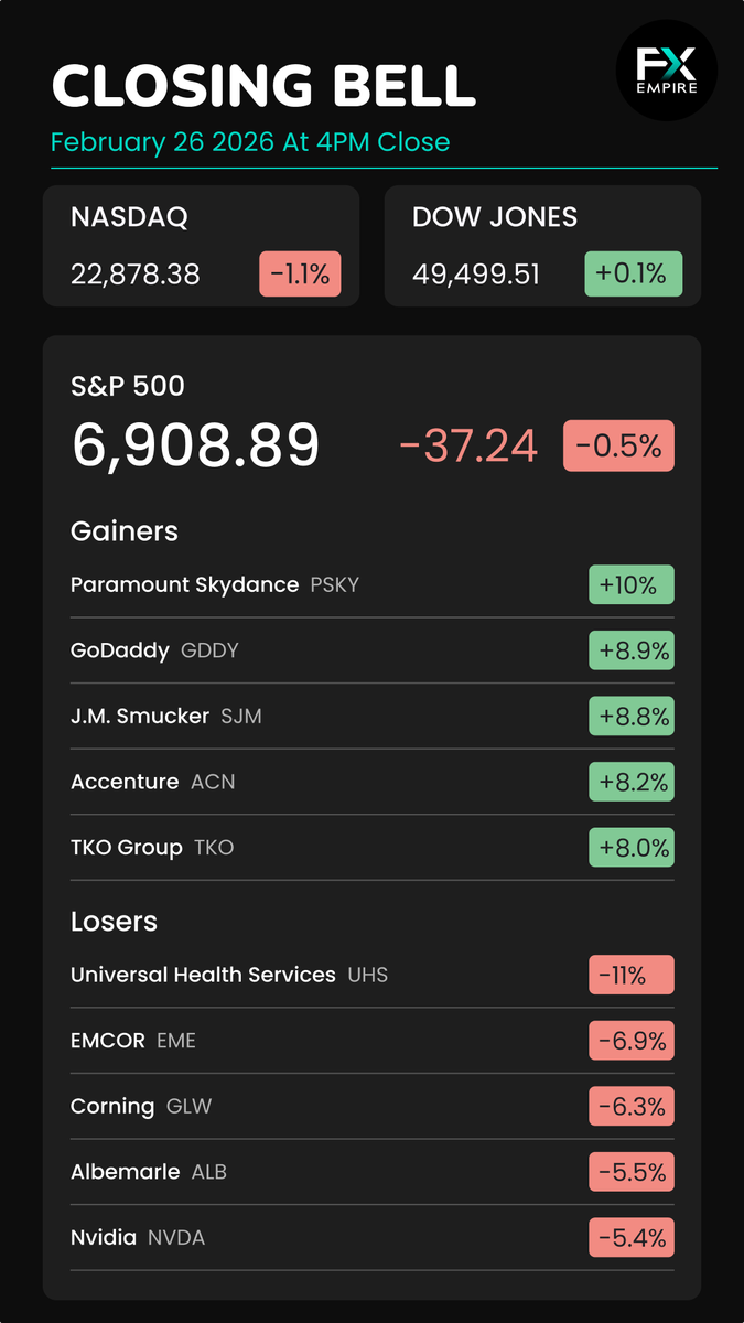 🔔Check out today’s S&amp;P 500 movers &amp; shakers at the closing bell!                    

$PSKY, $GDDY, $SJM, $ACN, $TKO, $UHS, $EME, $GLW, $ALB, $NVDA

Which one caught your eye? 📷 $SPY $DIA $QQQ