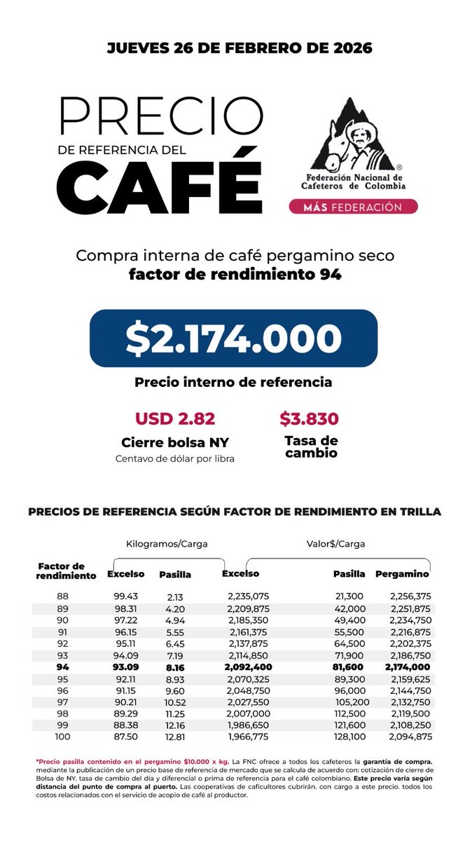 Consulte aquí el precio interno de referencia para la compra de café pergamino seco, hoy 2️⃣6️⃣de febrero 👉🏽shorturl.at/cnUiw