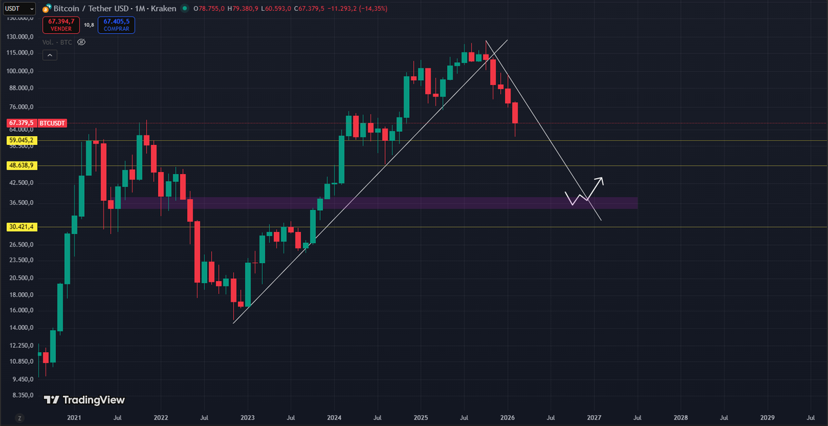 hugeballs0x's tweet photo. It will seem so simple that you won't believe it
$BTC https://t.co/zV5HdKbt2V