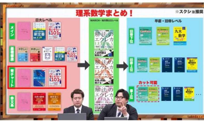 祝！武田塾様数学参考書ルート入り！ これも一重に購入してくださった