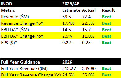$INOD Big guidance beat for FY 2026