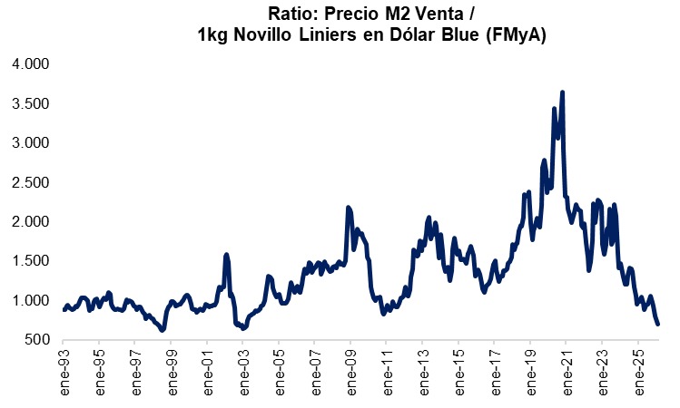 FernandoMarull's tweet photo. Ladrillos 2026

El Precio del ganado compra cada vez mas metros cuadros. 

Mejor relacion en 25 años.

@EzequielFer76 @NachoAbuchdid https://t.co/96LzrXm1fy