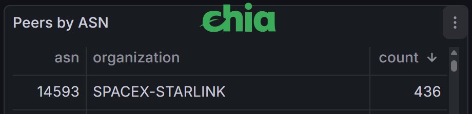 chia_pizza's tweet photo. The number of @Starlink connected nodes for the @chia_project is continuing to grow.

So even if land/sea internet connections are disrupted, satellites will keep the network going.

Decentralization. https://t.co/0JpqiMivdQ