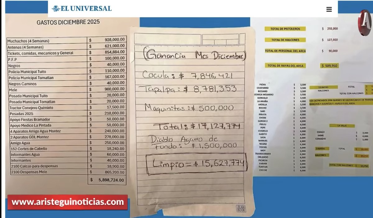 El dia de hoy <a href="/AristeguiOnline/">Aristegui Noticias</a> revela algo gravisimo #Policias recibian s0b0rnos del #CJNG por cantidades de 110 mil y 167 mil mas otros bonos por parte del mencho.

Policias TRA1D0RES A LA PATRIA.