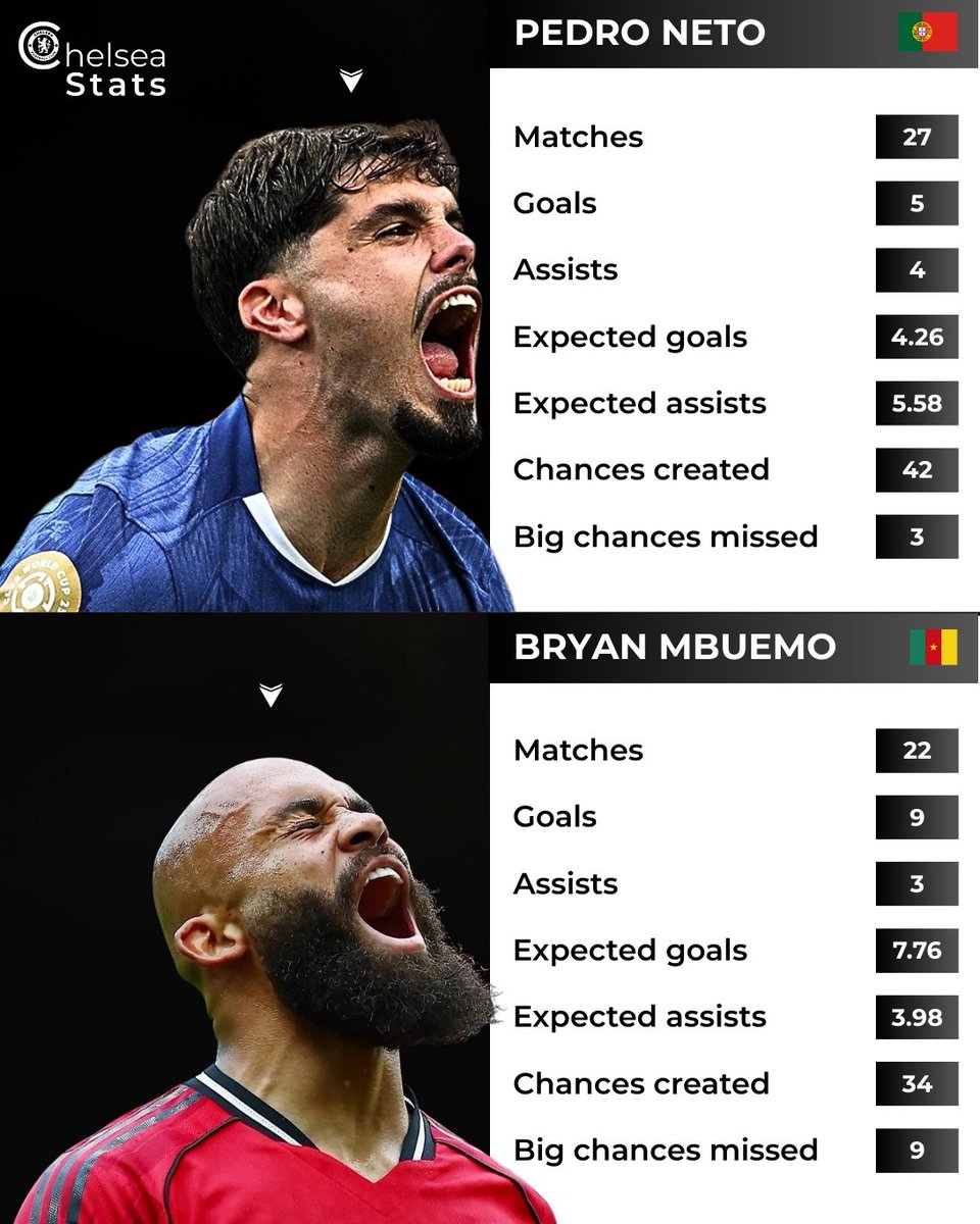 📊 Pedro Neto vs Bryan Mbuemo in the premier league this season.