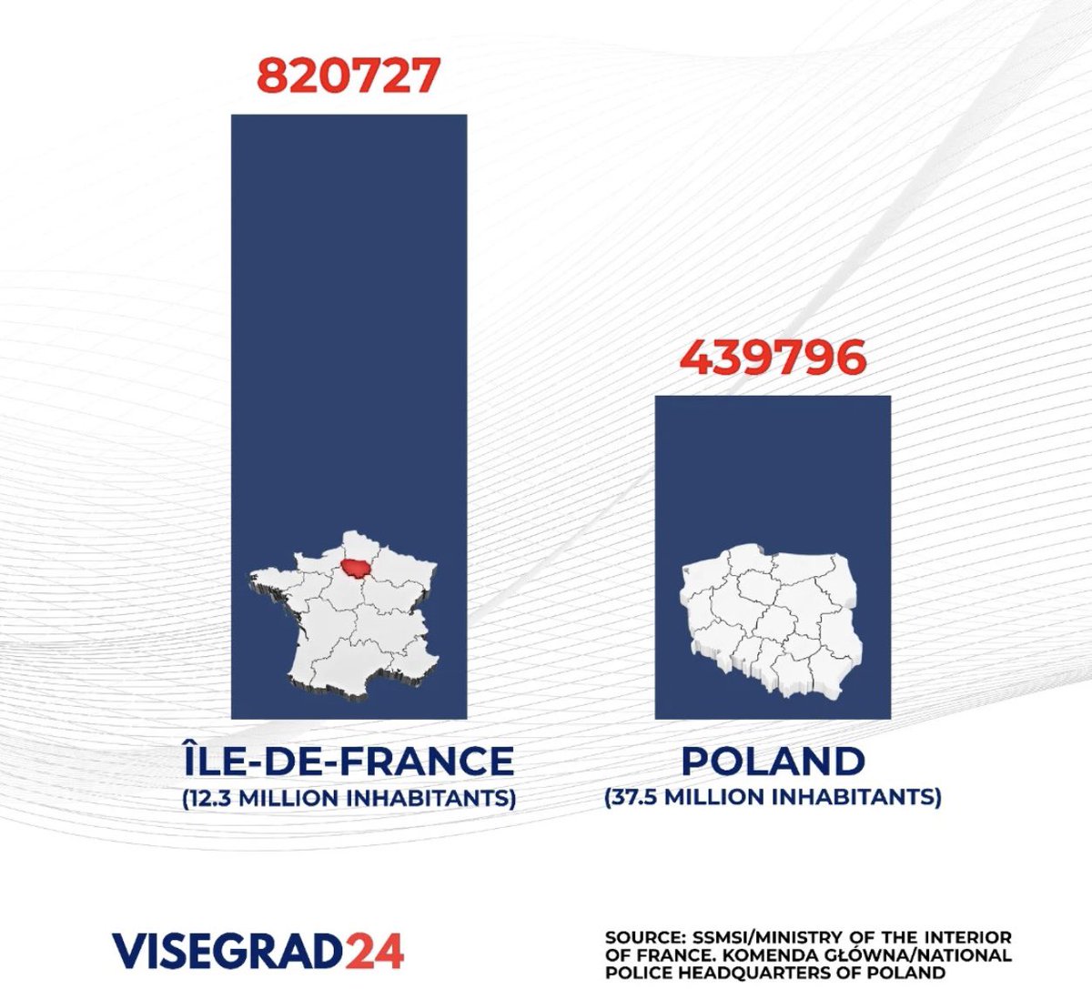 visegrad24's tweet photo. There is almost twice as much crime in the Île-de-France region alone as there is in all of Poland. 🇫🇷🇵🇱 https://t.co/OceaNuVZWd
